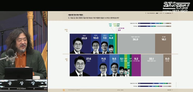 유튜브 '김어준의 겸손은 힘들다 뉴스공장' 캡처.