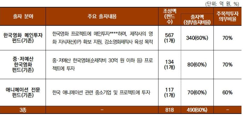 콘텐츠 정책펀드 7300억원