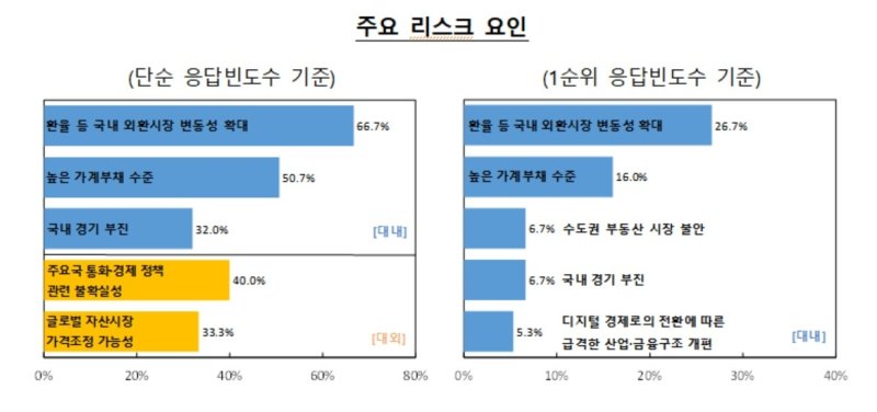 전문가가 꼽은 최대 금융 위험요인은…"환율·가계부채" (출처=연합뉴스)