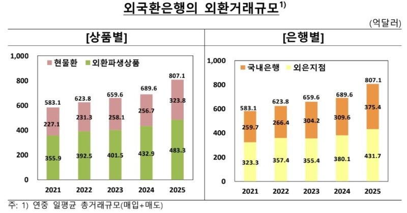 외국환은행 외환거래 규모 (출처=연합뉴스)