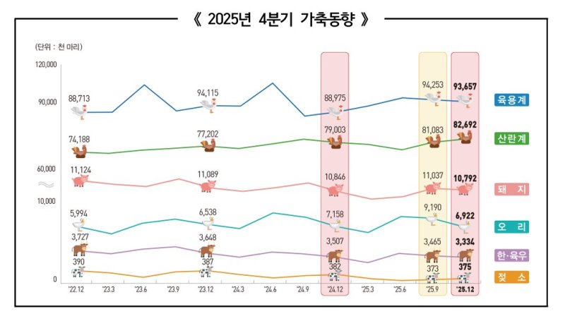[세종=뉴시스] 국가데이터처 '2025년 4분기 가축동향조사' 결과. *재판매 및 DB 금지