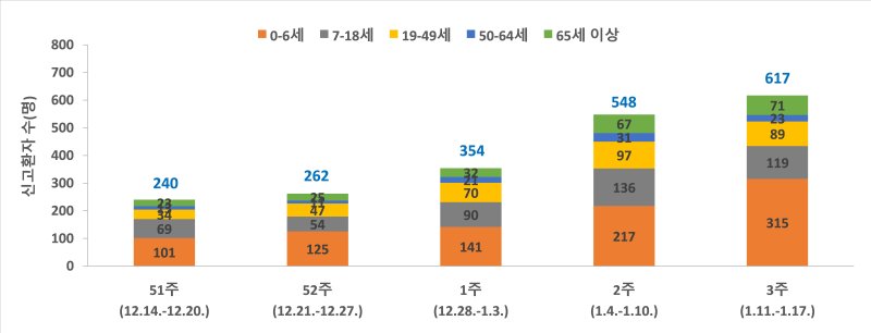 최근 5주간 노로바이러스 감염증 연령별 발생현황 *재판매 및 DB 금지