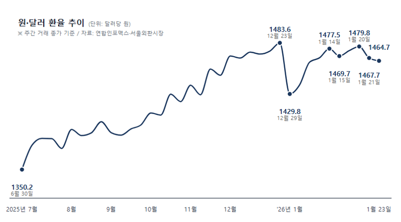 "3만원하던 게 5만원, 미국산 소고기도 못먹어요"..고환율에 미친 물가 [주말의 디깅]