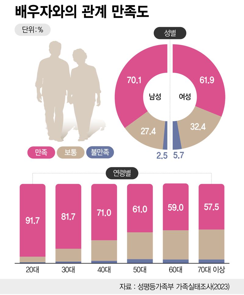 배우자와의 관계 만족도 /정기현 기자