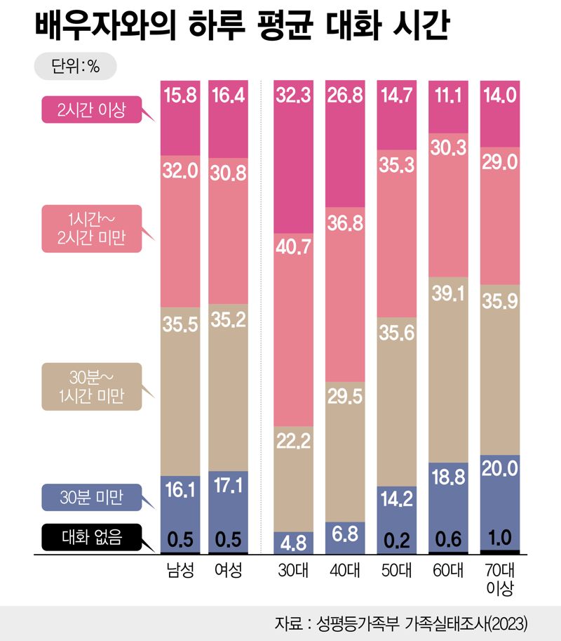 배우자와의 하루 평균 대화 시간 /정기현 기자