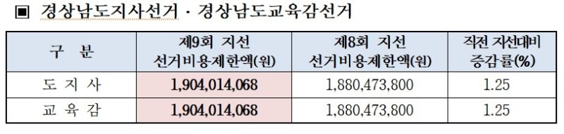 경남지사·경남교육감 선거비용 제한액 (출처=연합뉴스)