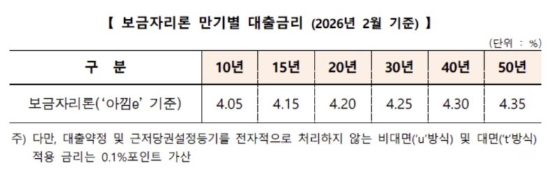 2월 보금자리론 금리 0.15%p 인상…"시장금리 상승 반영" (출처=연합뉴스)