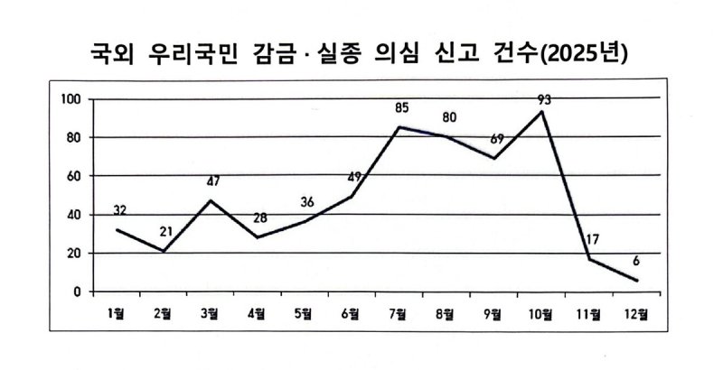 한-캄 경찰 합동으로 두달간 135명 검거…감금·실종신고 급감(종합) - 파이낸셜뉴스