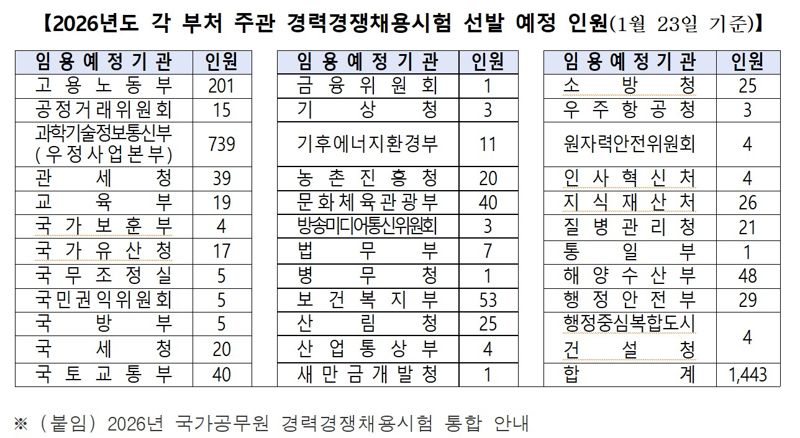 2026년 부처별 경력채용 규모 일정