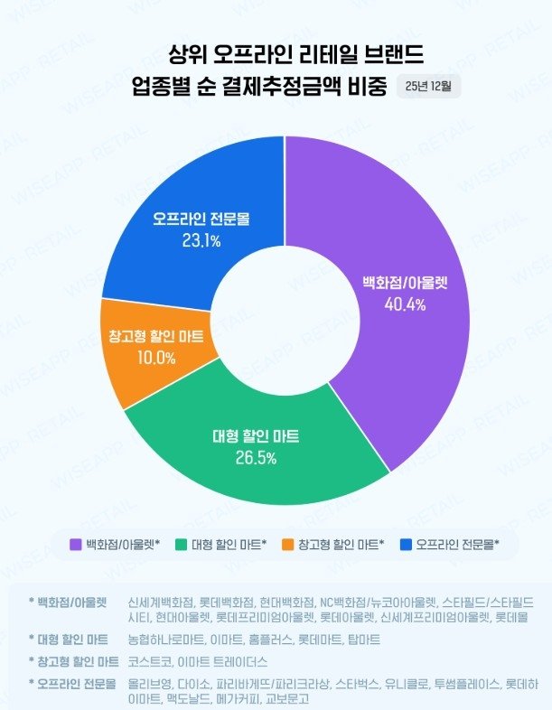 창고형 할인마트, 4년새 결제액 두배로…대형마트는 뒷걸음 (출처=연합뉴스)