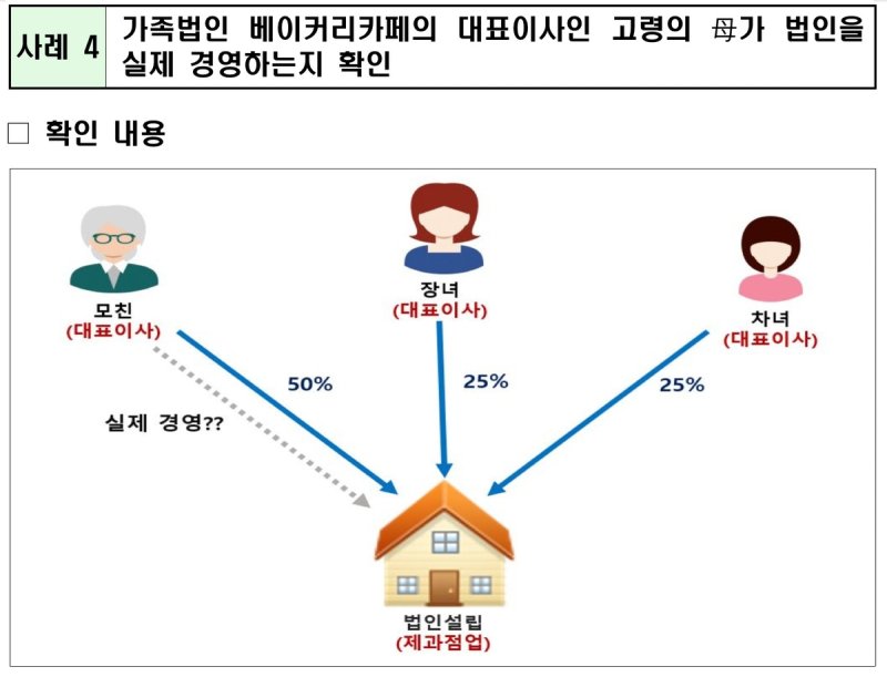 300억대 땅 상속세 0원?…국세청, '꼼수' 베이커리카페 실태조사 (출처=연합뉴스)