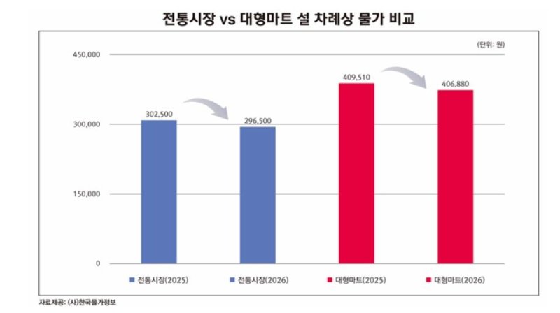 설 차례상 물가 (출처=연합뉴스)