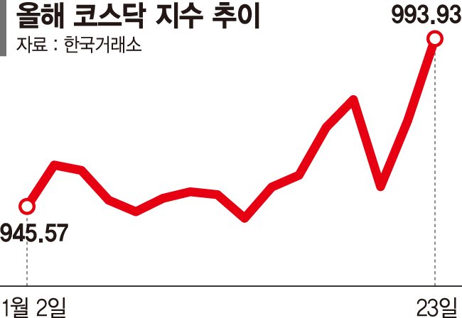 '오천피' 이어 '천스닥'… 체질개선땐 1100도 가능하다