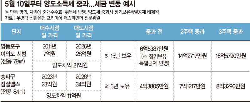 '양도세 세금폭탄' 앞둔 수도권 130만명, 이번에도 버틸까