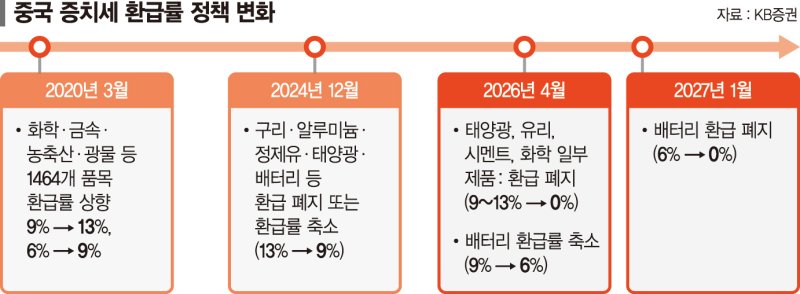 中 세제 혜택 축소...K석화·태양광·배터리 '기지개' - 뉴스 썸네일 이미지