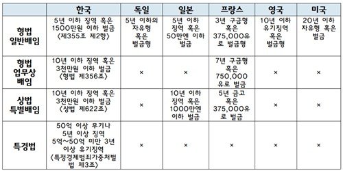 배임죄 관련 주요국 형량 비교 (출처=연합뉴스)
