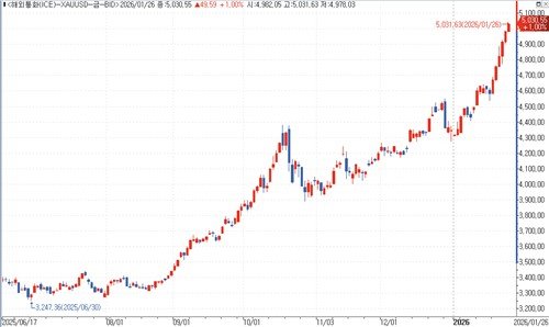 금 현물 가격 변동 추이 (출처=연합뉴스)