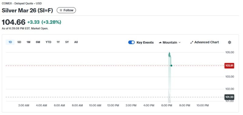 이 시각 현재 은 선물 가격 추이 - 야후 파이낸스 갈무리