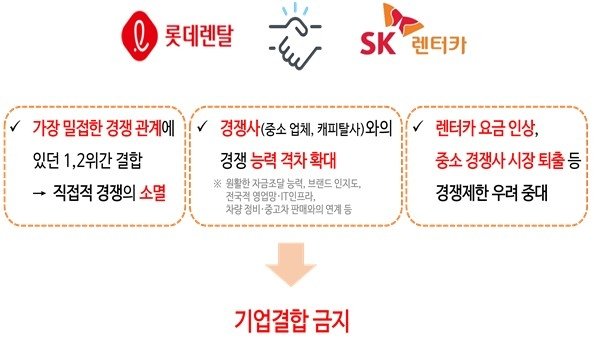 SK렌터카 - 롯데렌탈 기업결합 심사 결과 요약 (출처=연합뉴스)