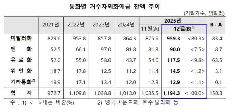 통화별 거주자 외화예금 잔액 추이 (출처=연합뉴스)