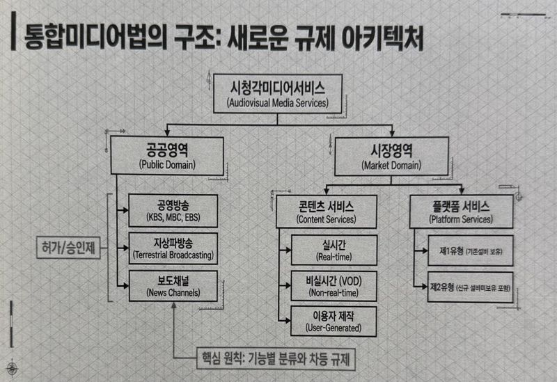 TF가 공개한 (가)시청미디어서비스법 규제 아키텍처. 사진=최혜림 기자