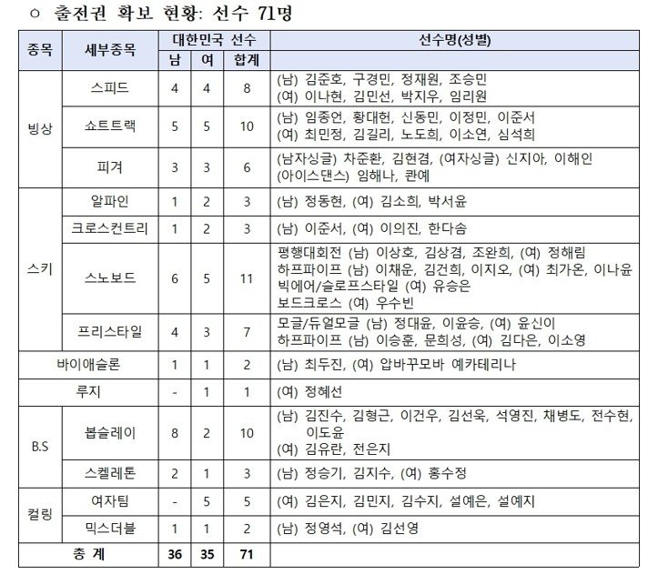 2026 밀라노·코르티나담페초 동계올림픽 한국 선수단 명단 (출처=연합뉴스)