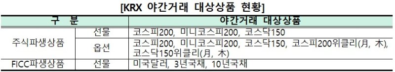 KRX 야간거래 대상상품. (한국거래소 제공)