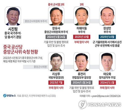 [그래픽] 중국 공산당 중앙군사위 숙청 현황 (출처=연합뉴스)