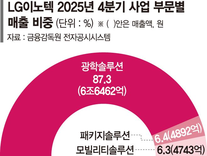 반도체 훈풍 타고… 부품사 '양대산맥' 실적 랠리 본격화