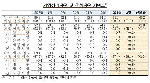 기업심리지수 및 구성지수 기여도 추이 (출처=연합뉴스)