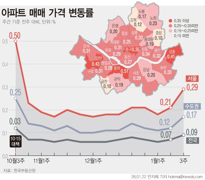 [서울=뉴시스] 22일 한국부동산원에 따르면 서울 아파트 평균 매매가격은 0.29% 올랐다. 50주 연속으로 상승세로 지난해 10월 3주차(0.50%) 이후 13주 만에 가장 높은 수준을 보였다. (그래픽=안지혜 기자) hokma@newsis.com