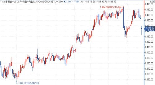 달러-원 환율 차트 (출처=연합뉴스)