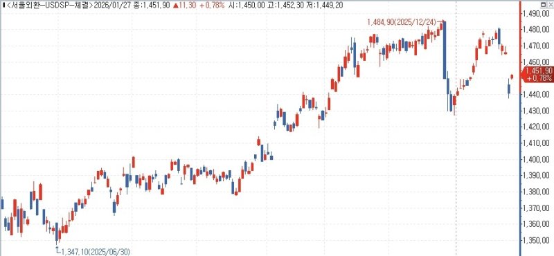 원/달러 환율 (출처=연합뉴스)