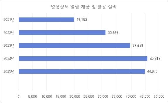 영상정보 열람 제공 및 활용 실적 (출처=연합뉴스)