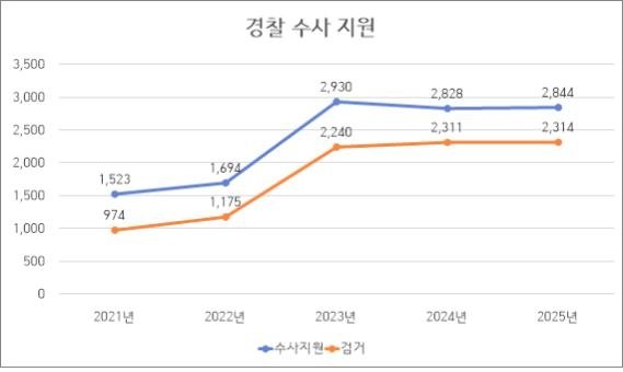 경찰 수사 지원 (출처=연합뉴스)