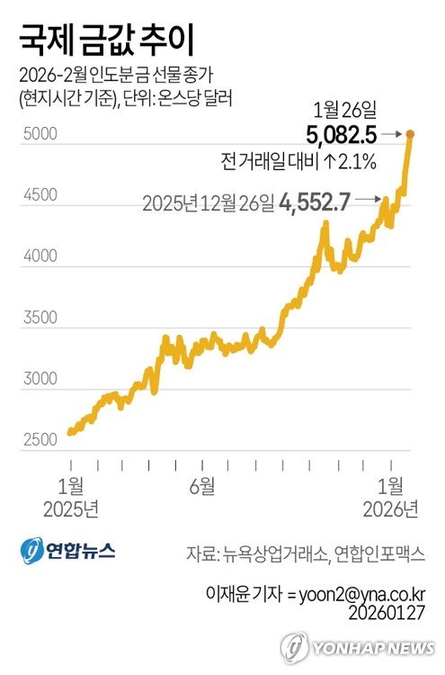 [그래픽] 국제 금값 추이 (출처=연합뉴스)