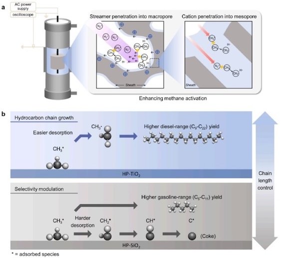 [서울=뉴시스] '비열 플라즈마 기술'의 개략도. (사진=서강대 제공) 2026.01.27. photo@newsis.com *재판매 및 DB 금지