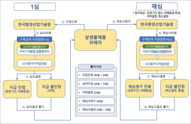 [서울=뉴시스] 살생물제품 피해구제제도 운영체계. (자료=환경부 제공). 2021.07.22. photo@newsis.com *재판매 및 DB 금지