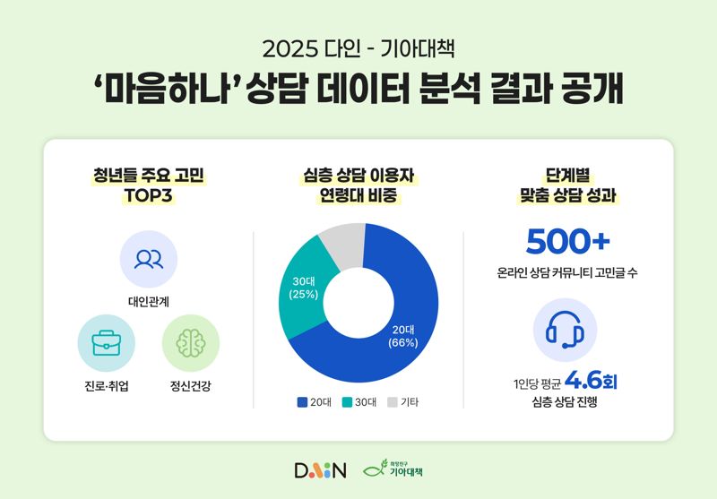 다인, 청년 상담 500건 분석으로 정신건강 위기 확인 - 뉴스 썸네일 이미지