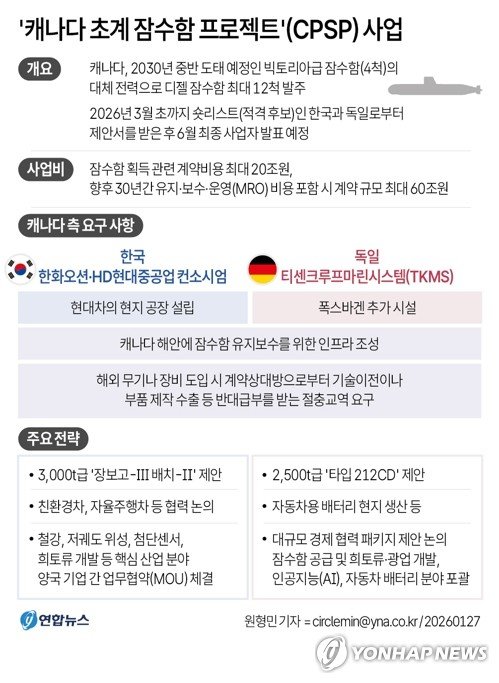 [그래픽] '캐나다 초계 잠수함 프로젝트'(CPSP) 사업 (출처=연합뉴스)