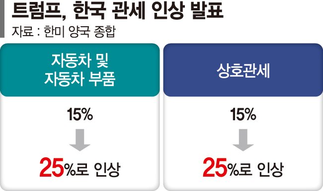 美 '韓 국회탓' 언급에 다급해진 與…투자법 처리 속도전 [트럼프 "韓 관세 다시 인상"]