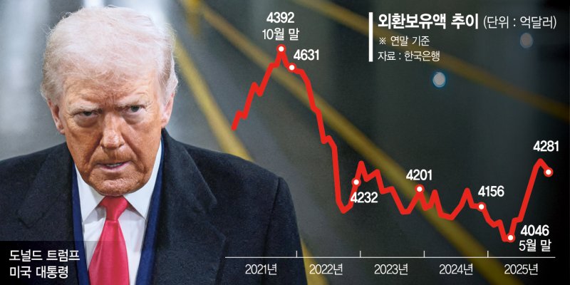美, 관세 변덕 속내는 '韓 500조 투자·알래스카 사업 참여' [트럼프 "韓 관세 다시 인상"]
