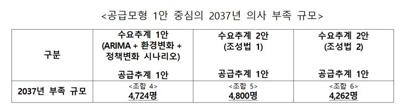보건복지부 제공