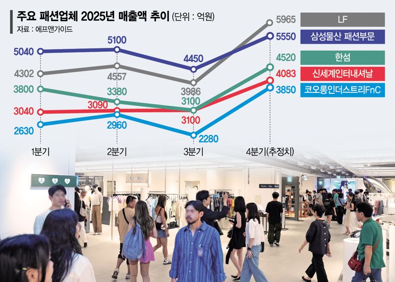 두둑해진 지갑에 한파 특수까지... 패션업계 실적 기대감 - 뉴스 썸네일 이미지
