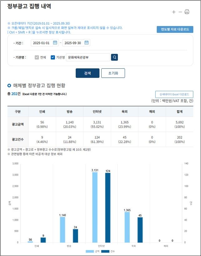 정부광고 집행내역 공개 페이지 (출처=연합뉴스)