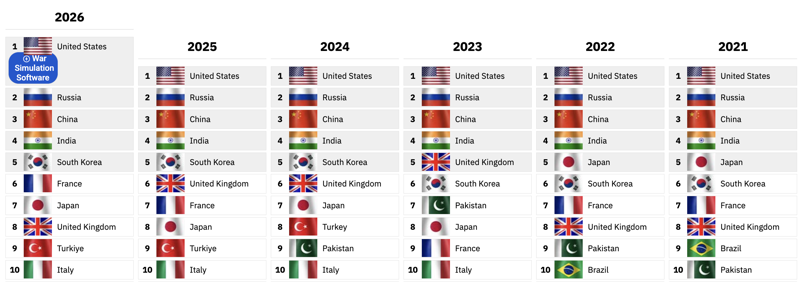 2021~2026년 세계 군사력 순위. /사진=GFP 홈페이지 캡처