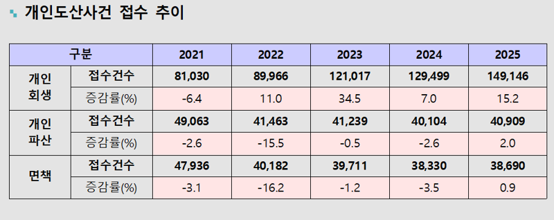 개인도산사건 접수 현황. 이미지=법원행정처