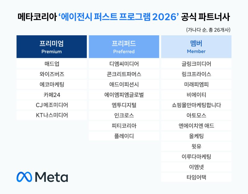 메타코리아 에이전시 퍼스트 프로그램 2026 공식 파트너사 선정(메타코리아 제공)