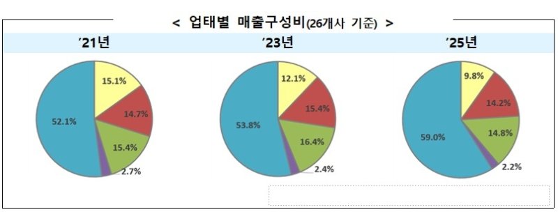 2021~2025년 업태별 매출 구성비 (출처=연합뉴스)