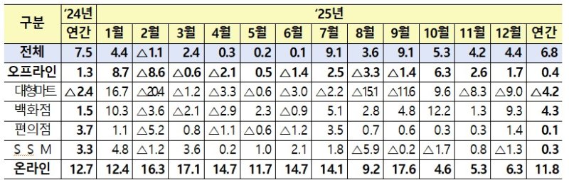 [세종=뉴시스]유통업태별 전년동월 대비 월별연간 매출 증감률 그래픽이다.(사진=산업부 제공) *재판매 및 DB 금지